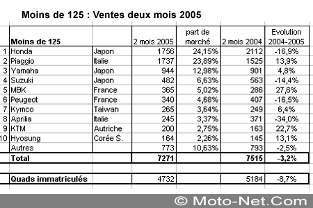 Bilan du marché de la moto et du scooter en France, février 2005