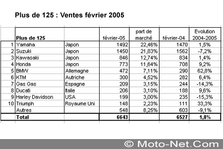 Bilan du marché de la moto et du scooter en France, février 2005