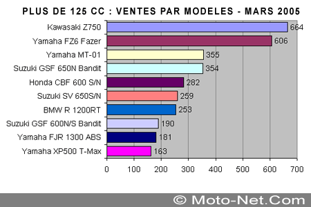 Bilan du marché de la moto et du scooter en France, les chiffres de mars 2005