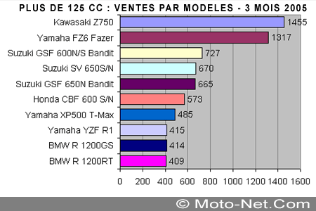 Bilan du marché de la moto et du scooter en France, les chiffres de mars 2005