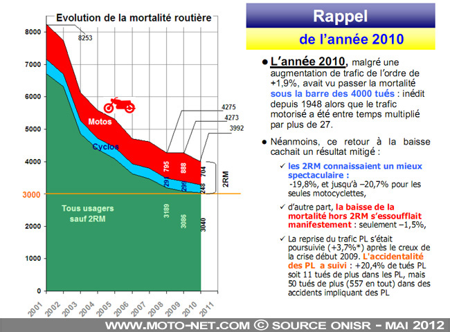 Nouvelle campagne de la Sécurité routière pour les motards