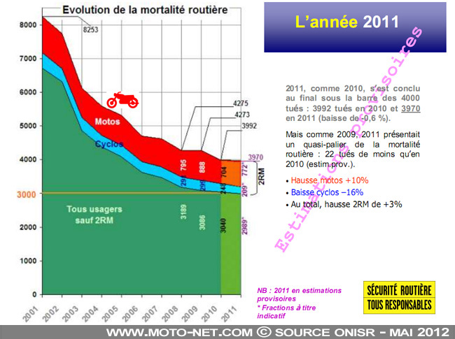 Nouvelle campagne de la Sécurité routière pour les motards