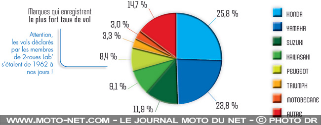 Vol : le top 10 des motos les plus volées en France