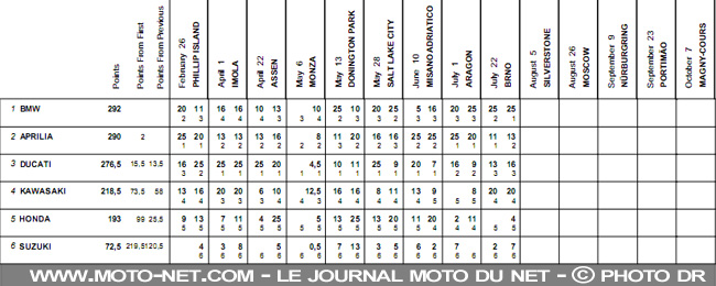 Classement constructeurs - WSBK République Tchèque (9 sur 14) : Vidéos, déclarations et analyse du SBK à Brno