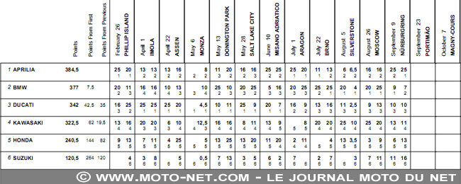 Classement constructeurs - WSBK Allemagne (12 sur 14) : Vidéos, déclarations et analyse du SBK au Nürburgring