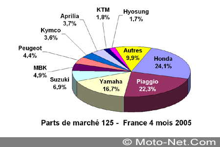 Bilan du marché de la moto et du scooter en France, les chiffres d'avril 2005