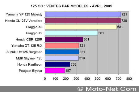 Bilan du marché de la moto et du scooter en France, les chiffres d'avril 2005