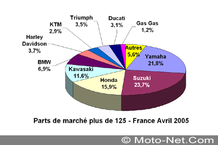 Bilan du marché de la moto et du scooter en France, les chiffres d'avril 2005