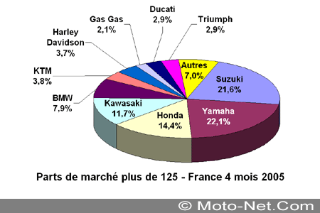 Bilan du marché de la moto et du scooter en France, les chiffres d'avril 2005