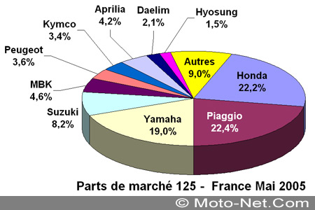 Bilan du marché de la moto et du scooter en France, les chiffres de Mai 2005