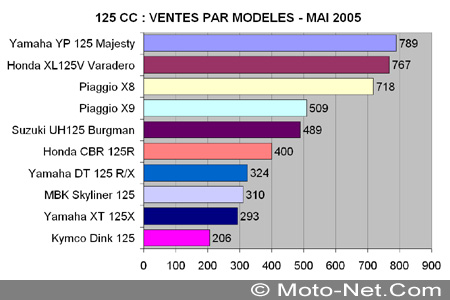 Bilan du marché de la moto et du scooter en France, les chiffres de Mai 2005