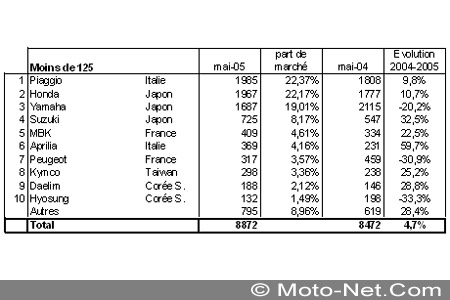 Bilan du marché de la moto et du scooter en France, les chiffres de Mai 2005