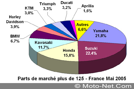 Bilan du marché de la moto et du scooter en France, les chiffres de Mai 2005