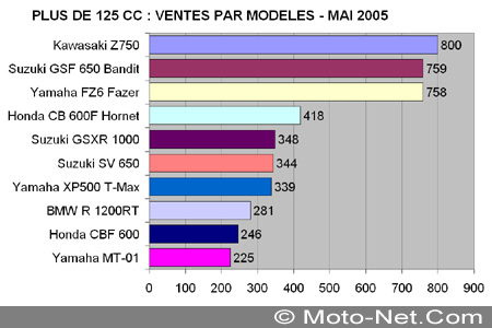 Bilan du marché de la moto et du scooter en France, les chiffres de Mai 2005