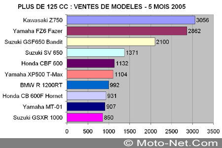 Bilan du marché de la moto et du scooter en France, les chiffres de Mai 2005