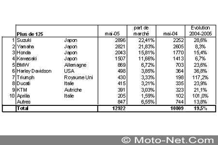 Bilan du marché de la moto et du scooter en France, les chiffres de Mai 2005