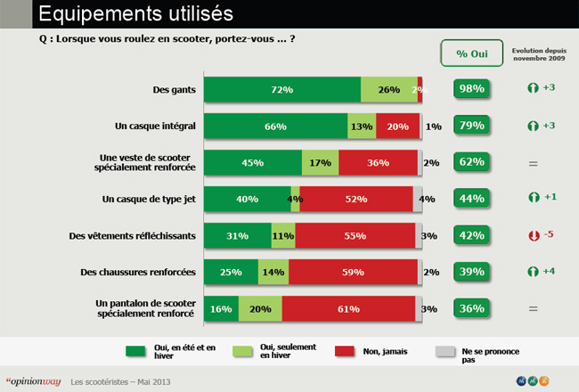 98% des scootéristes 125 portent des gants pour rouler