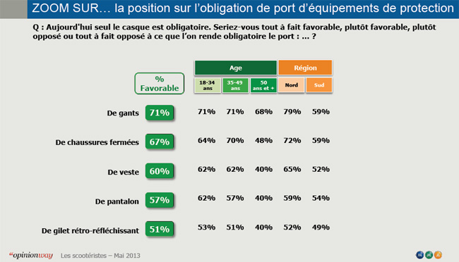 98% des scootéristes 125 portent des gants pour rouler