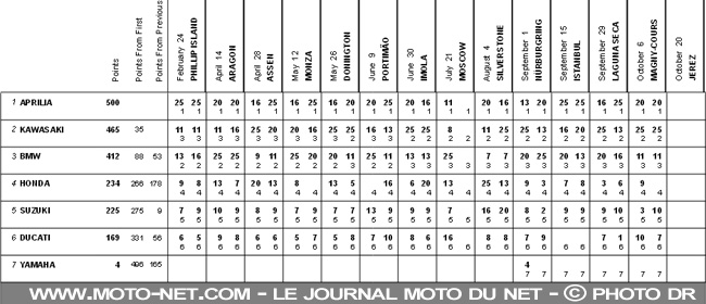  WSBK France (13 sur 14) : Déclarations et analyse du SBK à Magny-Cours