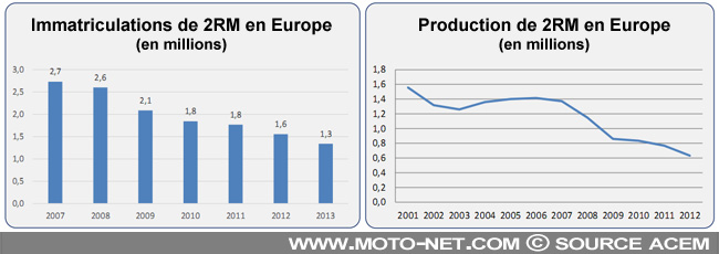 Les constructeurs de motos veulent se développer hors d'Europe