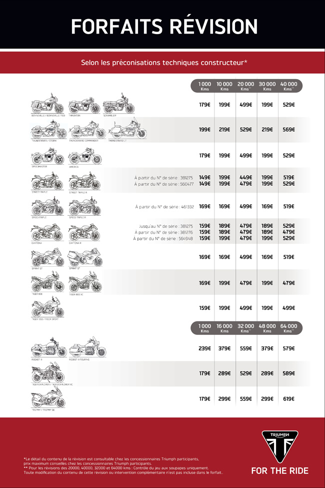 Triumph standardise le coût de ses révisions moto