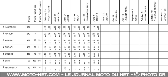 Classement des constructeurs - WSBK Sepang (6 sur 13) : Vidéos, déclarations et analyse du SBK à Sepang