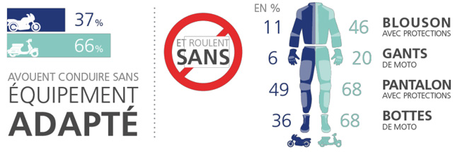 Sécurité, équipement, vitesse, drogues, alcool, téléphone : Axa Prévention étudie les motards