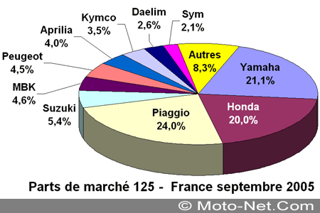 Bilan du marché de la moto et du scooter en France, les chiffres de Septembre 2005