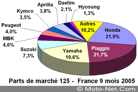 Bilan du marché de la moto et du scooter en France, les chiffres de Septembre 2005