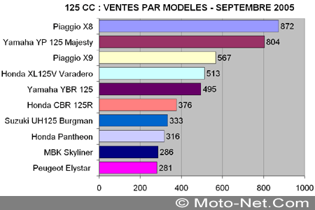 Bilan du marché de la moto et du scooter en France, les chiffres de Septembre 2005