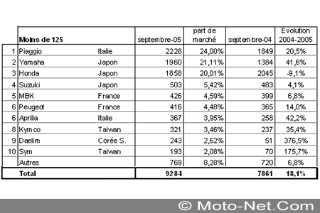 Bilan du marché de la moto et du scooter en France, les chiffres de Septembre 2005