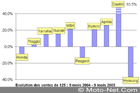 Bilan du marché de la moto et du scooter en France, les chiffres de Septembre 2005