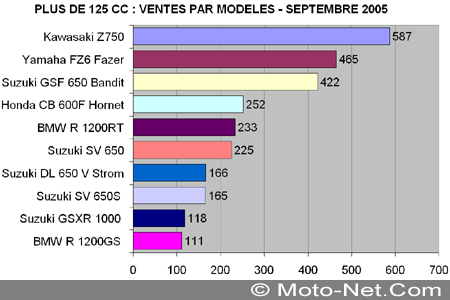 Bilan du marché de la moto et du scooter en France, les chiffres de Septembre 2005