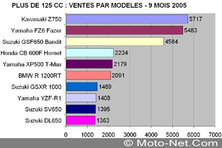 Bilan du marché de la moto et du scooter en France, les chiffres de Septembre 2005