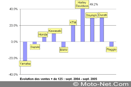 Bilan du marché de la moto et du scooter en France, les chiffres de Septembre 2005