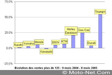 Bilan du marché de la moto et du scooter en France, les chiffres de Septembre 2005