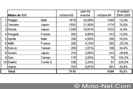 Bilan du marché de la moto et du scooter en France, les chiffres d'Octobre 2005