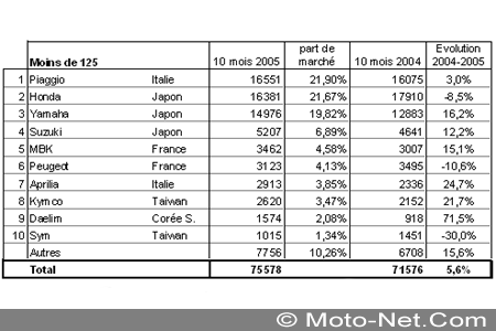 Bilan du marché de la moto et du scooter en France, les chiffres d'Octobre 2005