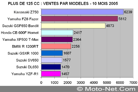 Bilan du marché de la moto et du scooter en France, les chiffres d'Octobre 2005