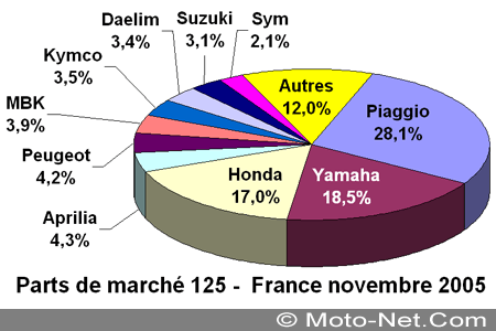 Bilan du marché de la moto et du scooter en France, les chiffres de novembre 2005