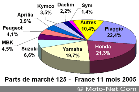 Bilan du marché de la moto et du scooter en France, les chiffres de novembre 2005