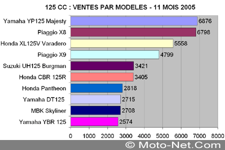 Bilan du marché de la moto et du scooter en France, les chiffres de novembre 2005