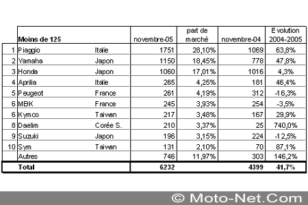 Bilan du marché de la moto et du scooter en France, les chiffres de novembre 2005