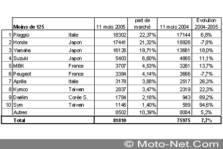 Bilan du marché de la moto et du scooter en France, les chiffres de novembre 2005