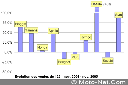 Bilan du marché de la moto et du scooter en France, les chiffres de novembre 2005