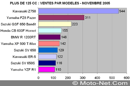 Bilan du marché de la moto et du scooter en France, les chiffres de novembre 2005