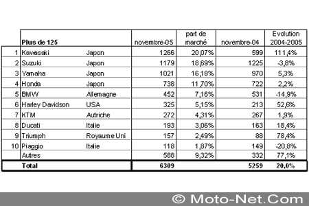 Bilan du marché de la moto et du scooter en France, les chiffres de novembre 2005