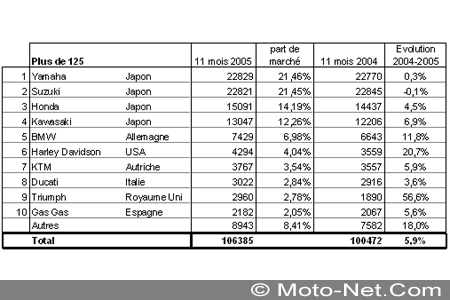 Bilan du marché de la moto et du scooter en France, les chiffres de novembre 2005