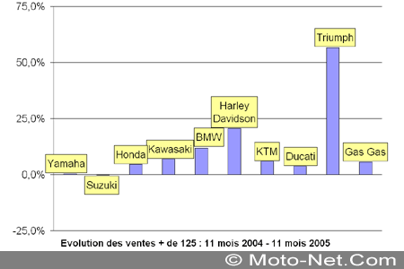 Bilan du marché de la moto et du scooter en France, les chiffres de novembre 2005