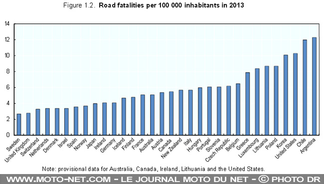 Le nombre de morts sur les routes continue à baisser dans le monde